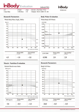 InBody evaluation sheet with various charts and data points 